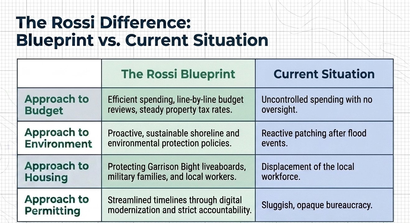 The Rossi Difference: Blueprint vs Current Plan